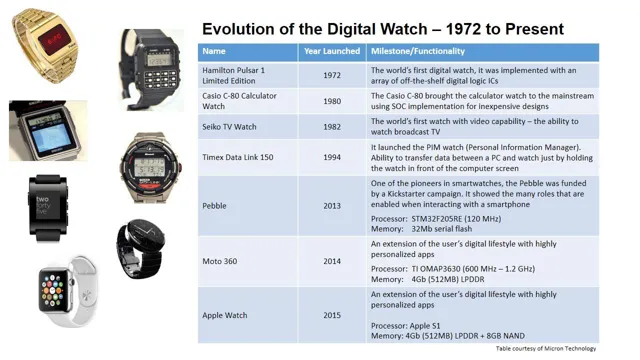 How have men's watches evolved over time?